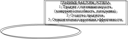 ГЛАВНЫЕ ФАКТОРЫ УСПЕХА 1. Продукт с потенциалом роста (конкурентоспособность, доля рынка) 2. Сходство продуктов 3. Отрицательная корреляция эффективности 