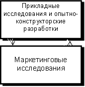 Прикладные исследования и опытно-конструкторские разработки,Маркетинговые исследования 
