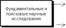 Фундаментальные и поисковые научные исследования 