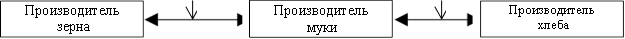 Производитель зерна ,Производитель муки ,Производитель хлеба 