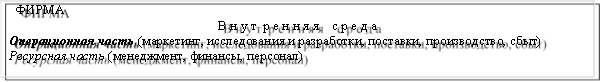 ФИРМА В н у т р е н н я я с р е д а Операционная часть (маркетинг, исследования и разработки, поставки, производство, сбыт) Ресурсная часть (менеджмент, финансы, персонал) 