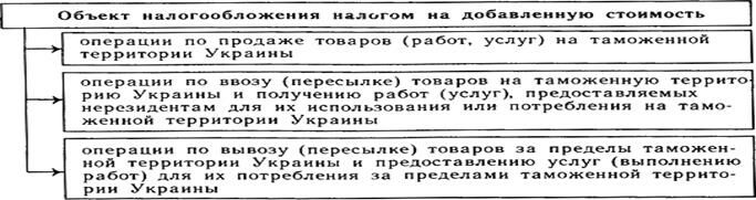 Описание: Объект налогообложения налогом на добавленную стоимость