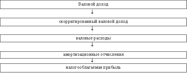 Описание: Порядок определения объекта обложения налогом на прибыль
