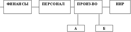 ФИНАНСЫ,ПЕРСОНАЛ,НИР,ПРОИЗ-ВО,А,Б