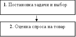 1. Постановка задачи и выбор цели ценообразования,2. Оценка спроса на товар