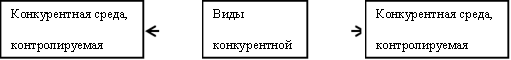 Конкурентная среда, контролируемая рынком,Виды конкурентной среды,Конкурентная среда, контролируемая правительством