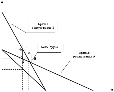 X,K,E,Z,Кривая реагирования Б,Точка Курно,Кривая реагирования А