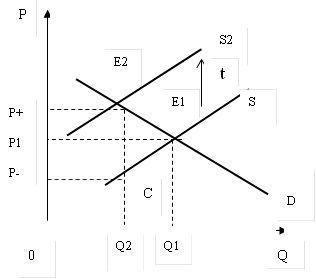 Е1,Е2,S2,S,D ,C,P+ P1 P- ,P,0,Q2,Q1,Q,t
