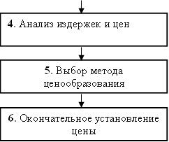 4. Анализ издержек и цен предложений конкурентов,5. Выбор метода ценообразования,6. Окончательное установление цены