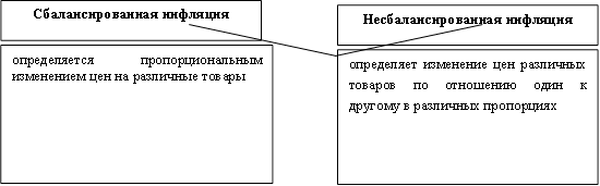 Сбалансированная инфляция,определяется пропорциональным изменением цен на различные товары,определяет изменение цен различных товаров по отношению один к другому в различных пропорциях ,Несбалансированная инфляция