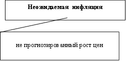 Неожидаемая инфляция,не прогнозированный рост цен 