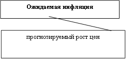 Ожидаемая инфляция,прогнозируемый рост цен
