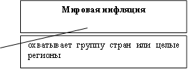 охватывает группу стран или целые регионы,Мировая инфляция