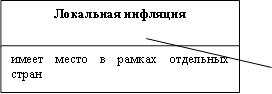 Локальная инфляция,имеет место в рамках отдельных стран