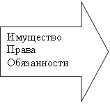 Имущество Права Обязанности 