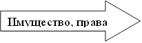 Имущество, права