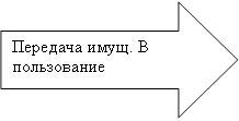 Передача имущ. В пользование