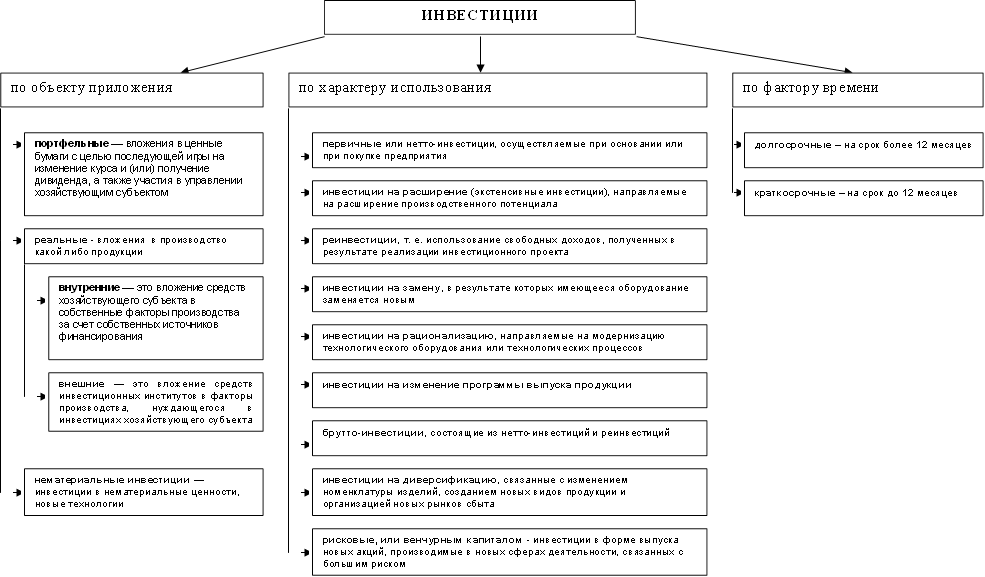 ИНВЕСТИЦИИ,по объекту приложения,по фактору времени,по характеру использования,портфельные — вложения в ценные бумаги с целью последующей игры на изменение курса и (или) получение дивиденда, а также участия в управлении хозяйствующим субъектом,реальные - вложения в производство какой либо продукции ,внутренние — это вложение средств хозяйствующего субъекта в собственные факторы производства за счет собственных источников финансирования,внешние — это вложение средств инвестиционных институтов в факторы производства, нуждающегося в инвестициях хозяйствующего субъекта ,первичные или нетто-инвестиции, осуществляемые при основании или при покупке предприятия,инвестиции на расширение (экстенсивные инвестиции), направляемые на расширение производственного потенциала,инвестиции на рационализацию, направляемые на модернизацию технологического оборудования или технологических процессов,реинвестиции, т. е. использование свободных доходов, полученных в результате реализации инвестиционного проекта