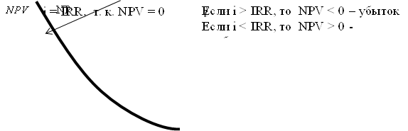 NPV,i = IRR, т. к. NPV = 0,NPV,Если i > IRR, то NPV < 0 – убыток Если i < IRR, то NPV > 0 - прибыль ,i