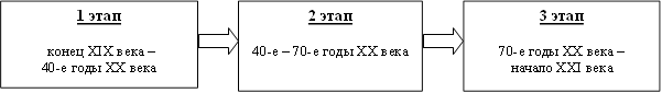 1 этап конец XIX века – 40-е годы XX века ,2 этап 40-е – 70-е годы XX века ,3 этап 70-е годы XX века – начало XXI века 