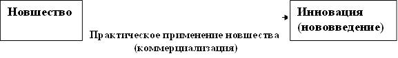Новшество,Инновация (нововведение) ,Практическое применение новшества (коммерциализация) 