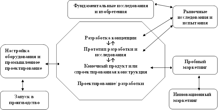 Фундаментальные исследования и изобретения,Разработка концепции âá Прототип разработки и исследования âá Конечный продукт или спроектированная конструкция Проектирование/ разработки ,Настройка оборудования и промышленное проектирование,Запуск в производство,Рыночные исследования и испытания,Пробный маркетинг,Инновационный маркетинг