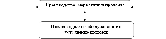 Производство, маркетинг и продажи,Послепродажное обслуживание и устранение поломок