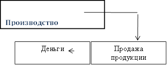 Производство ,Продажа продукции,Деньги