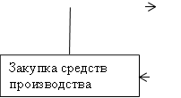 Закупка средств производства