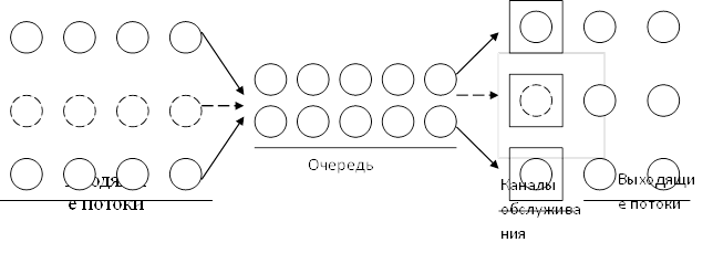 Входящие потоки,Каналы обслуживания,Выходящие потоки
