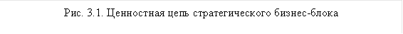 Рис. 3.1. Ценностная цепь стратегического бизнес-блока 