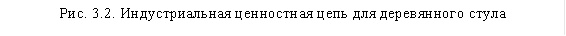 Рис. 3.2. Индустриальная ценностная цепь для деревянного стула 