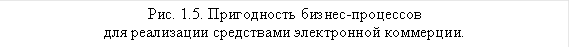 Рис. 1.5. Пригодность бизнес-процессов для реализации средствами электронной коммерции. 