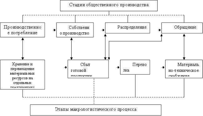 Стадии общественного производства,Производственное потребление,Собственно производство,Распределение ,Обращение ,Хранение и перемещение материальных ресурсов на отдельных предприятиях,Сбыт готовой продукции,Перевозка продукции,Материально-техническое снабжение,Этапы макрологистического процесса