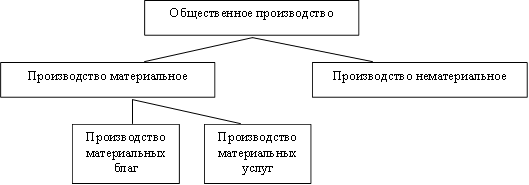 Общественное производство,Производство материальное ,Производство нематериальное,Производство материальных благ,Производство материальных услуг