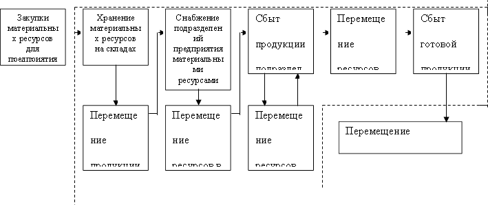 Закупки материальных ресурсов для предприятия,Хранение материальных ресурсов на складах,Снабжение подразделений предприятия материальными ресурсами,Сбыт продукции подразделений предприятия,Перемещение ресурсов на склад готовой продукции,Сбыт готовой продукции предприятия,Перемещение продукции на складах предприятия,Перемещение ресурсов в цехах предприятия,Перемещение ресурсов между цехами предприятия,Перемещение продукции между предприятиями