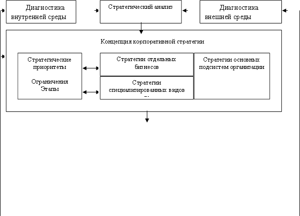 Диагностика внутренней среды,Стратегический анализ,Диагностика внешней среды,Стратегические приоритеты Ограничения Этапы ,Стратегии отдельных бизнесов,Стратегии специализированных видов де,Стратегии основных подсистем организации,Концепция корпоративной стратегии