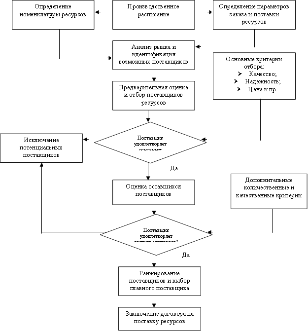 Определение номенклатуры ресурсов,Исключение потенциальных поставщиков,Дополнительные количественные и качественные критерии,Заключение договора на поставку ресурсов,Ранжирование поставщиков и выбор главного поставщика ресурсов,Оценка оставшихся поставщиков,Основные критерии отбора: ØКачество; ØНадежность; ØЦена и пр. ,Предварительная оценка и отбор поставщиков ресурсов,Анализ рынка и идентификация возможных поставщиков ресурсов,Определение параметров заказа и поставки ресурсов,Производственное расписание,Поставщик удовлетворяет основным критериям?,Поставщик удовлетворяет системе критериев?,Да ,Да