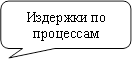 Издержки по процессам
