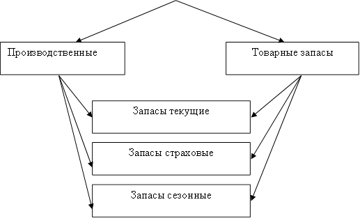 Производственные запасы,Товарные запасы,Запасы текущие,Запасы сезонные,Запасы страховые