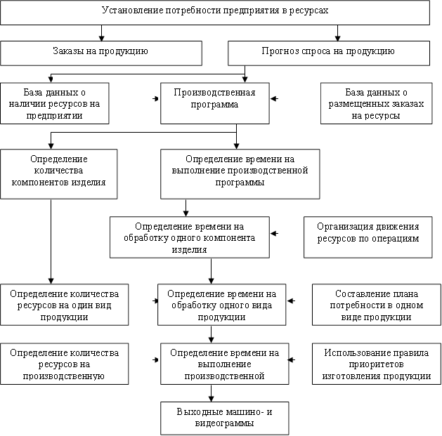 Установление потребности предприятия в ресурсах,Заказы на продукцию,Прогноз спроса на продукцию,База данных о наличии ресурсов на предприятии,Производственная программа,База данных о размещенных заказах на ресурсы,Определение количества компонентов изделия,Определение времени на выполнение производственной программы,Определение времени на обработку одного компонента изделия,Организация движения ресурсов по операциям,Выходные машино- и видеограммы,Использование правила приоритетов изготовления продукции,Определение времени на выполнение производственной программы,Определение количества ресурсов на производственную программу,Составление плана потребности в одном виде продукции,Определение времени на обработку одного вида продукции,Определение количества ресурсов на один вид продукции