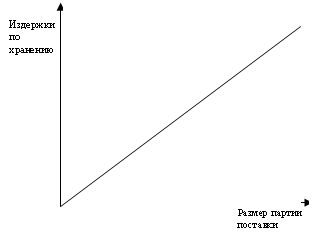 Издержки по хранению ,Размер партии поставки