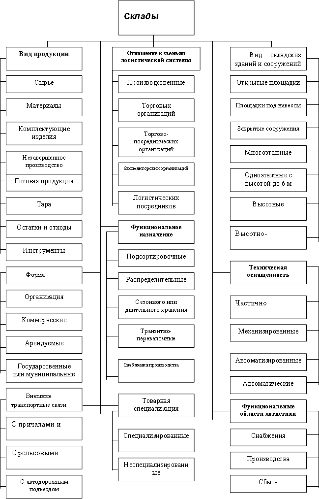 Склады ,Вид продукции,Сырье ,Материалы ,Комплектующие изделия,Незавершенное производство,Арендуемые ,Тара ,Инструменты ,Отношение к звеньям логистической системы,Вид складских зданий и сооружений,Производственные ,Торговых организаций,Торгово-посреднических организаций,Экспедиторских организаций,Логистических посредников,Функциональное назначение,Открытые площадки,Площадки под навесом,Закрытые сооружения,Многоэтажные ,Сбыта ,Производства ,Снабжения,Функциональные области логистики,Автоматические ,Автоматизированные ,Механизированные ,Частично механизированные,Техническая оснащенность,Высотно-стеллажные с перепадом высот,Высотные ,Одноэтажные с высотой до 6 м,Неспециализированные ,Специализированные ,Товарная специализация,Снабжения производства,Транзитно-перевалочные,Сезонного или длительного хранения,Распределительные ,Подсортировочные ,Готовая продукция,Коммерческие ,Организация ,Форма собственности,Остатки и отходы,С автодорожным подъездом,С рельсовыми подъемными путями,С причалами и рельсовыми путями