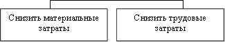 Снизить трудовые затраты,Снизить материальные затраты