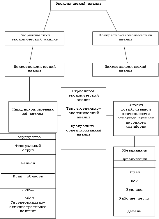 Экономический анализ,Теоретический экономический анализ,Конкретно-экономический анализ,Макроэкономический анализ,Микроэкономический анализ ,Народнохозяйственный анализ ,Отраслевой экономический анализ Территориально-экономический анализ Программно-ориентированный анализ ,Анализ хозяйственной деятельности основных звеньев народного хозяйства,Государство Федеральный округ Регион Край, область Город Район Территориально-административное деление ,Объединение Организация Отдел Цех Бригада Рабочее место Деталь 