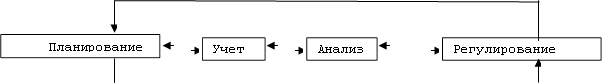 Планирование ,Учет ,Анализ ,Регулирование
