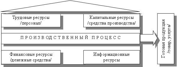 Трудовые ресурсы /персонал/,Капитальные ресурсы /средства производства/,Финансовые ресурсы /денежные средства/,Информационные ресурсы ,П Р О И З В ОД С Т В Е Н Н Ы Й П Р О Ц Е С С,Готовая продукция /товар, услуга/