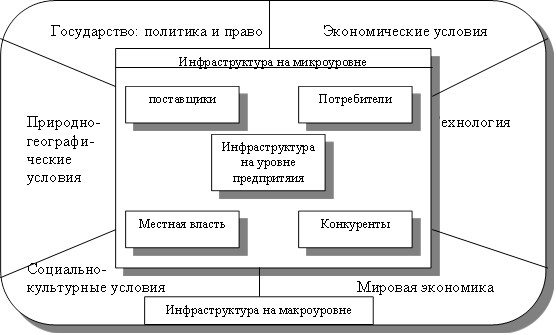 Государство: политика и право Экономические условия Природно- Технология географи- ческие условия Социально- культурные условия Мировая экономика ,Инфраструктура на микроуровне,Инфраструктура на уровне предпритяия,поставщики,Потребители,Местная власть,Конкуренты,Инфраструктура на макроуровне