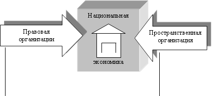 Национальная экономика ,Правовая организации,Пространственная организация