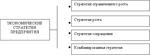 ЭКОНОМИЧЕСКИЕ СТРАТЕГИИ ПРЕДПРЯИТИЯ,Стратегия ограниченного роста,Стратегия роста,Стратегия сокращения,Комбинированная стратегия
